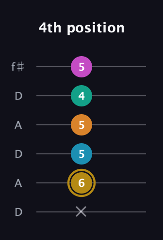 D♯ Augmented-major 7th Sharp 9th guitar tab — 4th position (x 6 5 5 4 5) in Open C Tuning (CGCGCE) · Capo 2