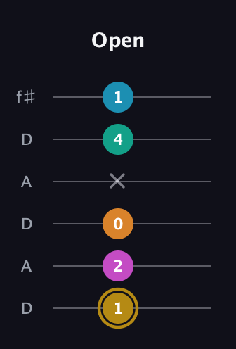 D♯ Augmented-major 7th Sharp 9th guitar tab — Open (1 2 0 x 4 1) in Open C Tuning (CGCGCE) · Capo 2
