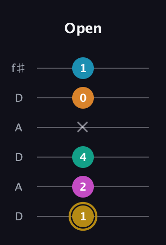 D♯ Augmented-major 7th Sharp 9th guitar tab — Open (1 2 4 x 0 1) in Open C Tuning (CGCGCE) · Capo 2