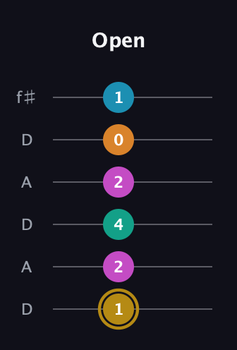 D♯ Augmented-major 7th Sharp 9th guitar tab — Open (1 2 4 2 0 1) in Open C Tuning (CGCGCE) · Capo 2