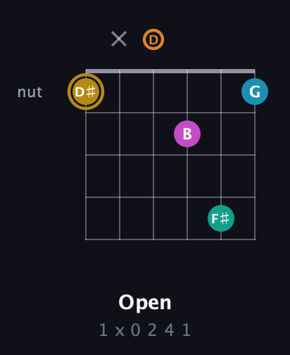 D♯ Augmented-major 7th Sharp 9th guitar chord — Open (1 x 0 2 4 1) fretboard diagram in Open C Tuning (CGCGCE) · Capo 2