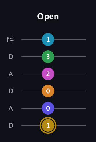 D♯ Augmented-major 9th Flat 5th guitar tab — Open (1 0 0 2 3 1) in Open C Tuning (CGCGCE) · Capo 2