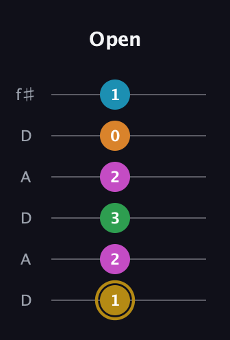D♯ Augmented-major 9th guitar tab — Open (1 2 3 2 0 1) in Open C Tuning (CGCGCE) · Capo 2