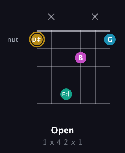 D♯ Augmented Sharp 9th guitar chord — Open (1 x 4 2 x 1) fretboard diagram in Open C Tuning (CGCGCE) · Capo 2