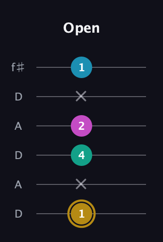 D♯ Augmented Sharp 9th guitar tab — Open (1 x 4 2 x 1) in Open C Tuning (CGCGCE) · Capo 2