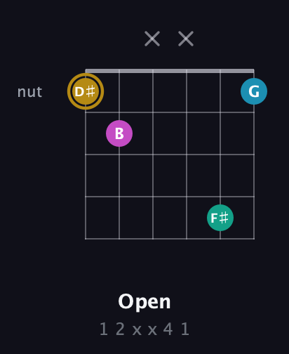 D♯ Augmented Sharp 9th guitar chord — Open (1 2 x x 4 1) fretboard diagram in Open C Tuning (CGCGCE) · Capo 2