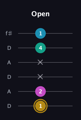 D♯ Augmented Sharp 9th guitar tab — Open (1 2 x x 4 1) in Open C Tuning (CGCGCE) · Capo 2