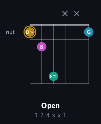 D♯ Augmented Sharp 9th guitar chord — Open (1 2 4 x x 1) fretboard diagram in Open C Tuning (CGCGCE) · Capo 2