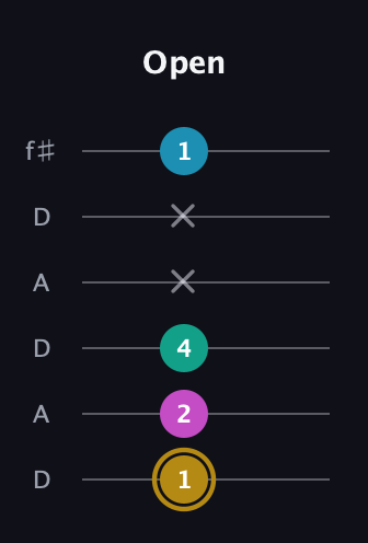 D♯ Augmented Sharp 9th guitar tab — Open (1 2 4 x x 1) in Open C Tuning (CGCGCE) · Capo 2
