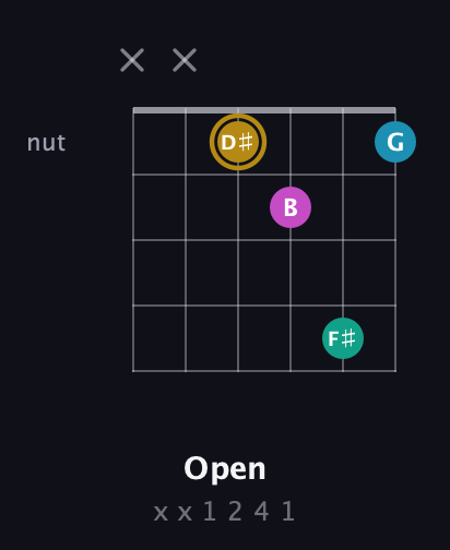 D♯ Augmented Sharp 9th guitar chord — Open (x x 1 2 4 1) fretboard diagram in Open C Tuning (CGCGCE) · Capo 2