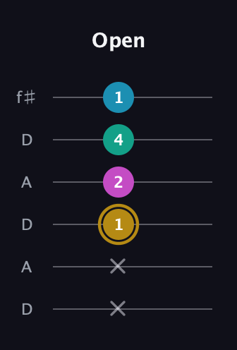 D♯ Augmented Sharp 9th guitar tab — Open (x x 1 2 4 1) in Open C Tuning (CGCGCE) · Capo 2