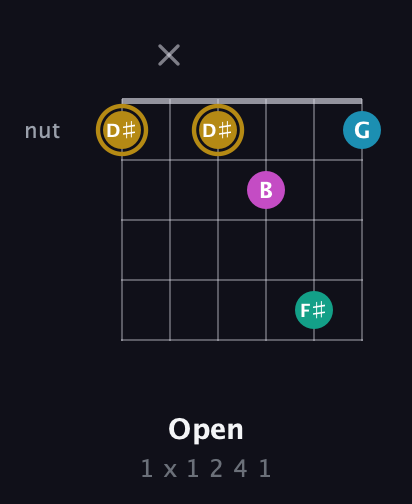 D♯ Augmented Sharp 9th guitar chord — Open (1 x 1 2 4 1) fretboard diagram in Open C Tuning (CGCGCE) · Capo 2