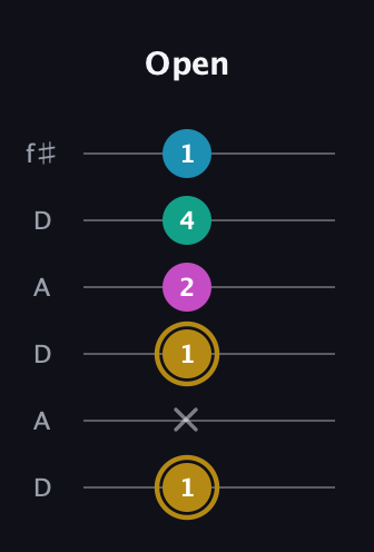 D♯ Augmented Sharp 9th guitar tab — Open (1 x 1 2 4 1) in Open C Tuning (CGCGCE) · Capo 2