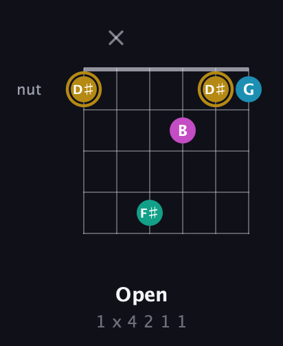 D♯ Augmented Sharp 9th guitar chord — Open (1 x 4 2 1 1) fretboard diagram in Open C Tuning (CGCGCE) · Capo 2