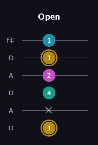 D♯ Augmented Sharp 9th guitar tab — Open (1 x 4 2 1 1) in Open C Tuning (CGCGCE) · Capo 2