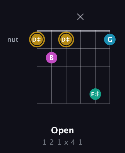 D♯ Augmented Sharp 9th guitar chord — Open (1 2 1 x 4 1) fretboard diagram in Open C Tuning (CGCGCE) · Capo 2
