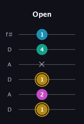 D♯ Augmented Sharp 9th guitar tab — Open (1 2 1 x 4 1) in Open C Tuning (CGCGCE) · Capo 2