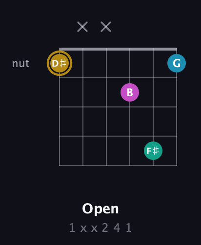 D♯ Augmented Sharp 9th guitar chord — Open (1 x x 2 4 1) fretboard diagram in Open C Tuning (CGCGCE) · Capo 2