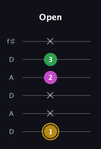 D♯ Augmented Suspended 2nd guitar tab — Open (1 x x 2 3 x) in Open C Tuning (CGCGCE) · Capo 2