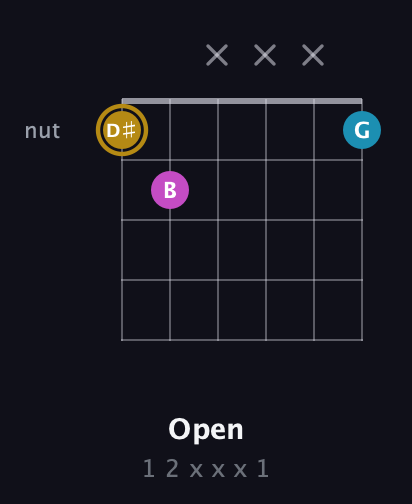 D♯ Augmented guitar chord — Open (1 2 x x x 1) fretboard diagram in Open C Tuning (CGCGCE) · Capo 2