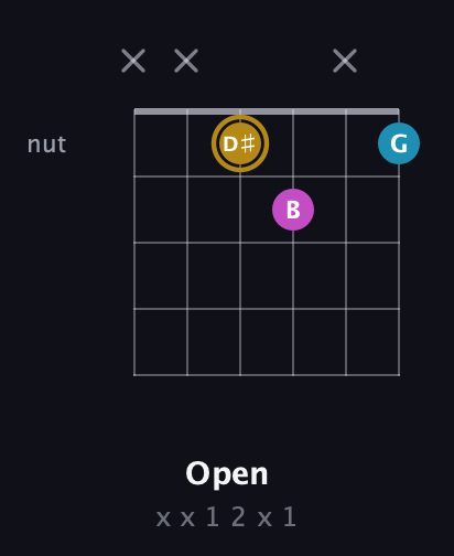 D♯ Augmented guitar chord — Open (x x 1 2 x 1) fretboard diagram in Open C Tuning (CGCGCE) · Capo 2