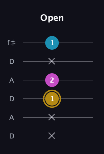 D♯ Augmented guitar tab — Open (x x 1 2 x 1) in Open C Tuning (CGCGCE) · Capo 2