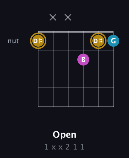 D♯ Augmented guitar chord — Open (1 x x 2 1 1) fretboard diagram in Open C Tuning (CGCGCE) · Capo 2