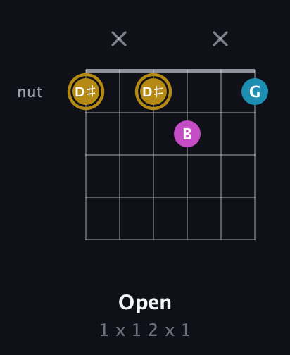 D♯ Augmented guitar chord — Open (1 x 1 2 x 1) fretboard diagram in Open C Tuning (CGCGCE) · Capo 2
