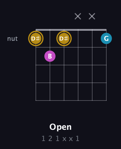 D♯ Augmented guitar chord — Open (1 2 1 x x 1) fretboard diagram in Open C Tuning (CGCGCE) · Capo 2