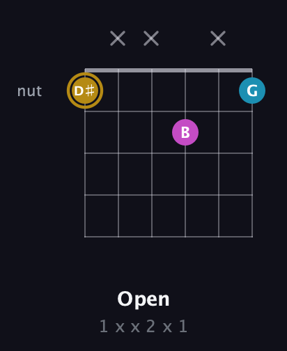 D♯ Augmented guitar chord — Open (1 x x 2 x 1) fretboard diagram in Open C Tuning (CGCGCE) · Capo 2