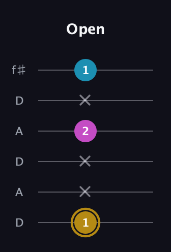 D♯ Augmented guitar tab — Open (1 x x 2 x 1) in Open C Tuning (CGCGCE) · Capo 2