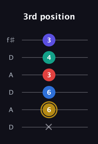 D♯ Diminished 11th Sharp 9th guitar tab — 3rd position (x 6 6 3 4 3) in Open C Tuning (CGCGCE) · Capo 2