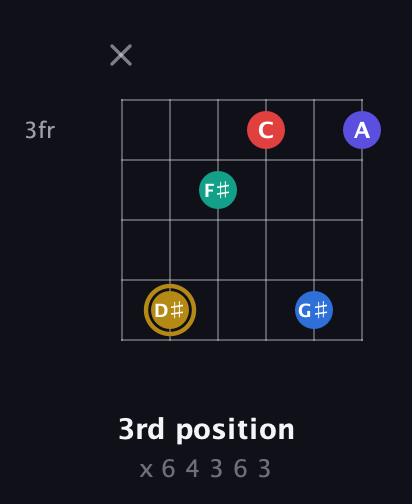 D♯ Diminished 11th Sharp 9th guitar chord — 3rd position (x 6 4 3 6 3) fretboard diagram in Open C Tuning (CGCGCE) · Capo 2