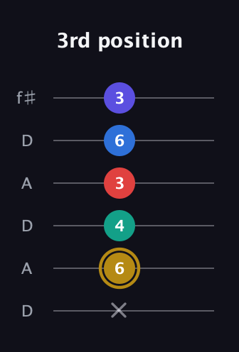 D♯ Diminished 11th Sharp 9th guitar tab — 3rd position (x 6 4 3 6 3) in Open C Tuning (CGCGCE) · Capo 2