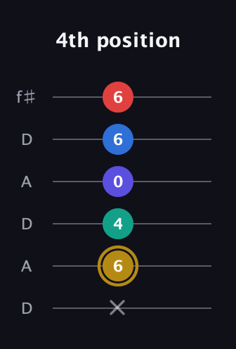 D♯ Diminished 11th Sharp 9th guitar tab — 4th position (x 6 4 0 6 6) in Open C Tuning (CGCGCE) · Capo 2