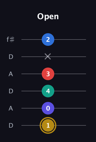 D♯ Diminished 11th Sharp 9th guitar tab — Open (1 0 4 3 x 2) in Open C Tuning (CGCGCE) · Capo 2