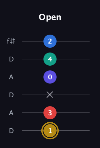 D♯ Diminished 11th Sharp 9th guitar tab — Open (1 3 x 0 4 2) in Open C Tuning (CGCGCE) · Capo 2
