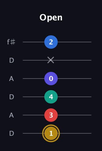 D♯ Diminished 11th Sharp 9th guitar tab — Open (1 3 4 0 x 2) in Open C Tuning (CGCGCE) · Capo 2