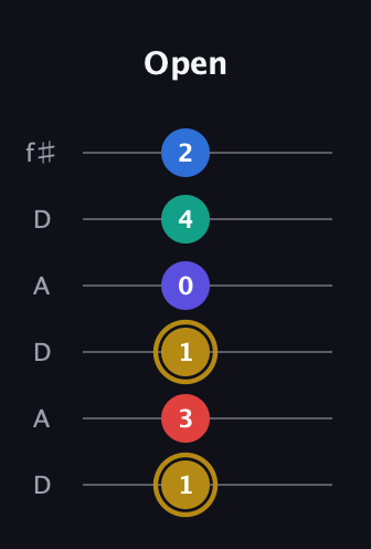 D♯ Diminished 11th Sharp 9th guitar tab — Open (1 3 1 0 4 2) in Open C Tuning (CGCGCE) · Capo 2