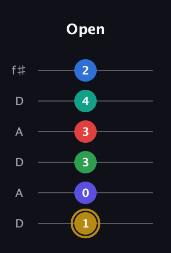 D♯ Diminished 11th guitar tab — Open (1 0 3 3 4 2) in Open C Tuning (CGCGCE) · Capo 2