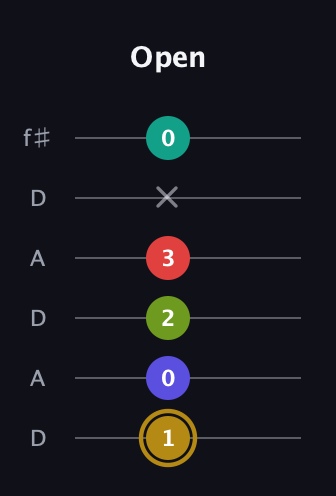 D♯ Diminished 7th Flat 9th guitar tab — Open (1 0 2 3 x 0) in Open C Tuning (CGCGCE) · Capo 2