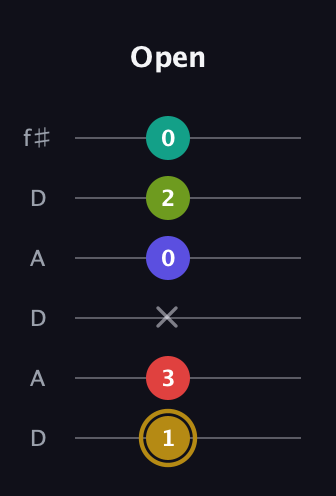 D♯ Diminished 7th Flat 9th guitar tab — Open (1 3 x 0 2 0) in Open C Tuning (CGCGCE) · Capo 2