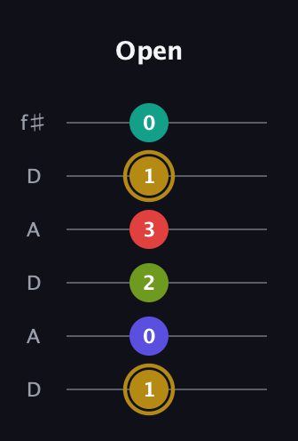 D♯ Diminished 7th Flat 9th guitar tab — Open (1 0 2 3 1 0) in Open C Tuning (CGCGCE) · Capo 2