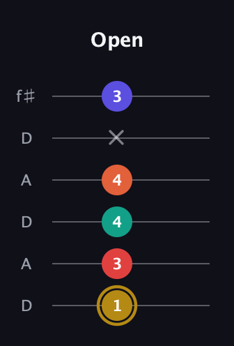 D♯ Diminished 7th Sharp 13th guitar tab — Open (1 3 4 4 x 3) in Open C Tuning (CGCGCE) · Capo 2