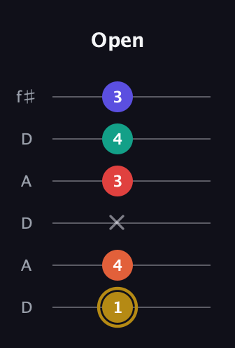 D♯ Diminished 7th Sharp 13th guitar tab — Open (1 4 x 3 4 3) in Open C Tuning (CGCGCE) · Capo 2