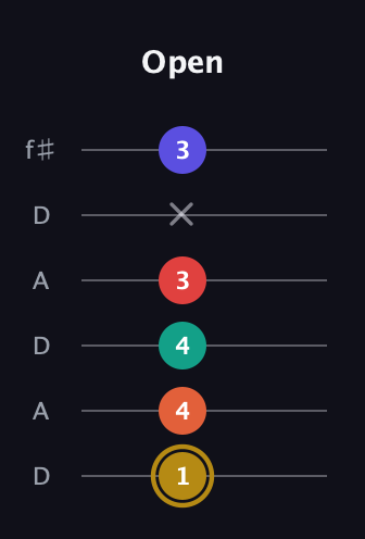 D♯ Diminished 7th Sharp 13th guitar tab — Open (1 4 4 3 x 3) in Open C Tuning (CGCGCE) · Capo 2