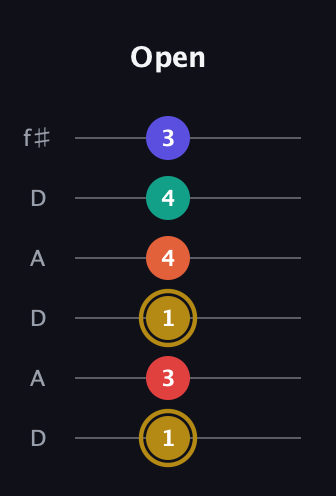 D♯ Diminished 7th Sharp 13th guitar tab — Open (1 3 1 4 4 3) in Open C Tuning (CGCGCE) · Capo 2