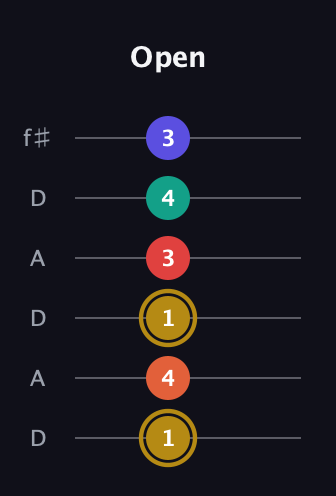 D♯ Diminished 7th Sharp 13th guitar tab — Open (1 4 1 3 4 3) in Open C Tuning (CGCGCE) · Capo 2
