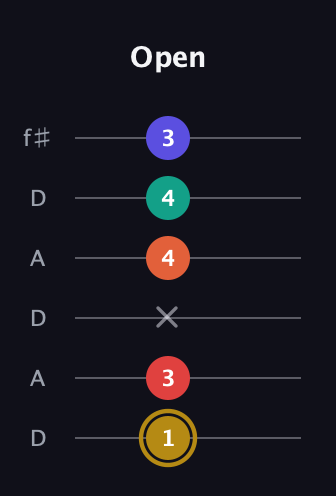 D♯ Diminished 7th Sharp 13th guitar tab — Open (1 3 x 4 4 3) in Open C Tuning (CGCGCE) · Capo 2