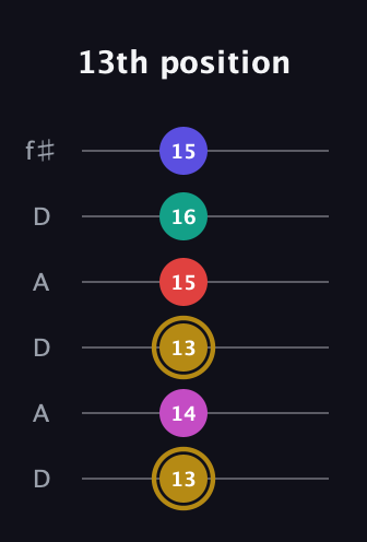 D♯ Diminished 7th Sharp 5th guitar tab — 13th position (13 14 13 15 16 15) in Open C Tuning (CGCGCE) · Capo 2